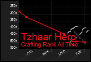 Total Graph of Tzhaar Hero