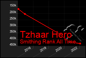 Total Graph of Tzhaar Hero