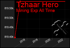 Total Graph of Tzhaar Hero