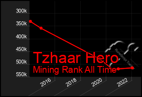 Total Graph of Tzhaar Hero