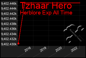 Total Graph of Tzhaar Hero