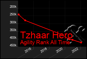 Total Graph of Tzhaar Hero