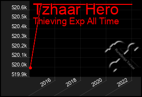 Total Graph of Tzhaar Hero