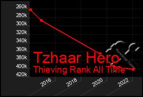 Total Graph of Tzhaar Hero