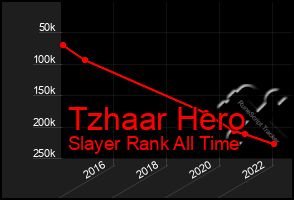 Total Graph of Tzhaar Hero