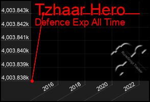 Total Graph of Tzhaar Hero