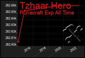 Total Graph of Tzhaar Hero