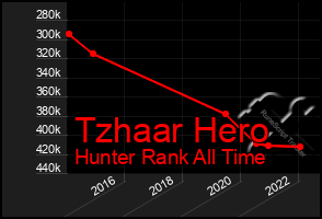 Total Graph of Tzhaar Hero