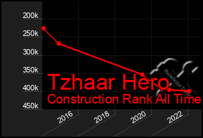 Total Graph of Tzhaar Hero