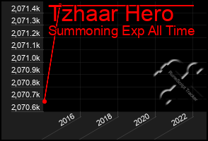 Total Graph of Tzhaar Hero