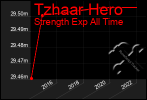 Total Graph of Tzhaar Hero