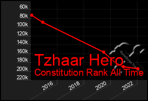 Total Graph of Tzhaar Hero