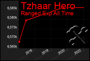 Total Graph of Tzhaar Hero