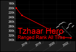 Total Graph of Tzhaar Hero