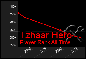 Total Graph of Tzhaar Hero