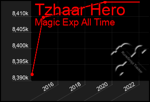 Total Graph of Tzhaar Hero