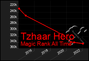 Total Graph of Tzhaar Hero