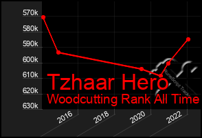 Total Graph of Tzhaar Hero