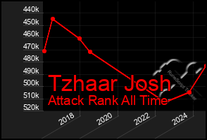 Total Graph of Tzhaar Josh