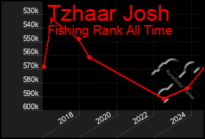 Total Graph of Tzhaar Josh