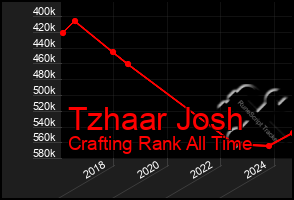 Total Graph of Tzhaar Josh