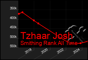 Total Graph of Tzhaar Josh