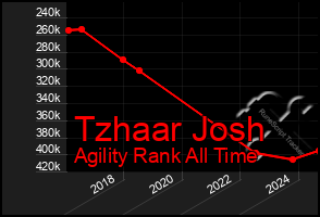 Total Graph of Tzhaar Josh