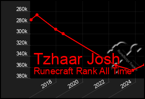 Total Graph of Tzhaar Josh