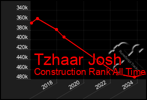 Total Graph of Tzhaar Josh