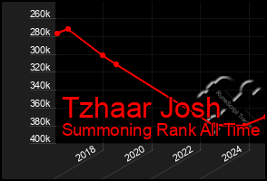 Total Graph of Tzhaar Josh