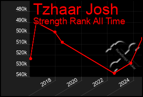 Total Graph of Tzhaar Josh