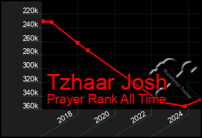 Total Graph of Tzhaar Josh