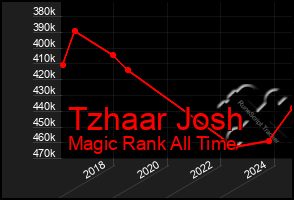 Total Graph of Tzhaar Josh