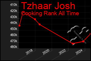 Total Graph of Tzhaar Josh