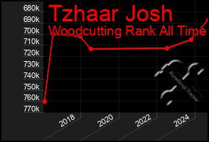 Total Graph of Tzhaar Josh