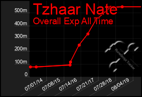 Total Graph of Tzhaar Nate
