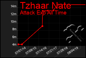 Total Graph of Tzhaar Nate