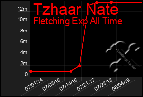 Total Graph of Tzhaar Nate