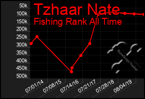 Total Graph of Tzhaar Nate