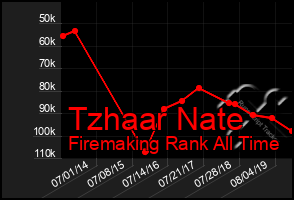 Total Graph of Tzhaar Nate