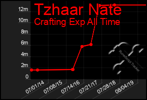 Total Graph of Tzhaar Nate