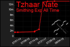 Total Graph of Tzhaar Nate