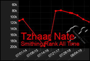 Total Graph of Tzhaar Nate