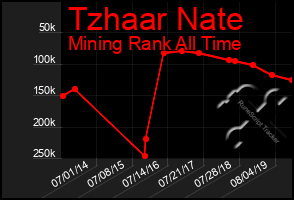 Total Graph of Tzhaar Nate