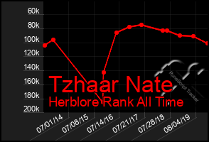 Total Graph of Tzhaar Nate