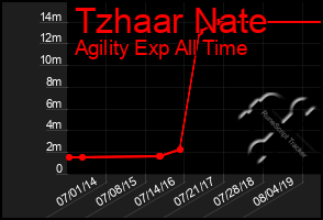 Total Graph of Tzhaar Nate