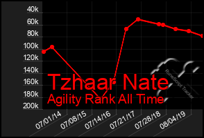 Total Graph of Tzhaar Nate