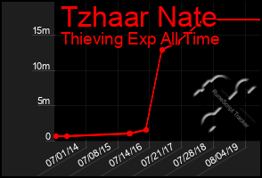 Total Graph of Tzhaar Nate
