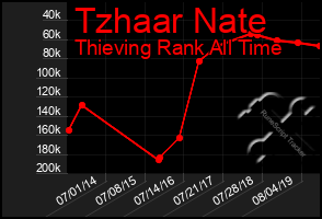 Total Graph of Tzhaar Nate
