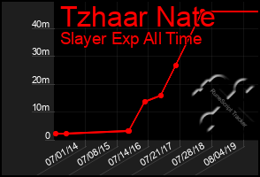 Total Graph of Tzhaar Nate